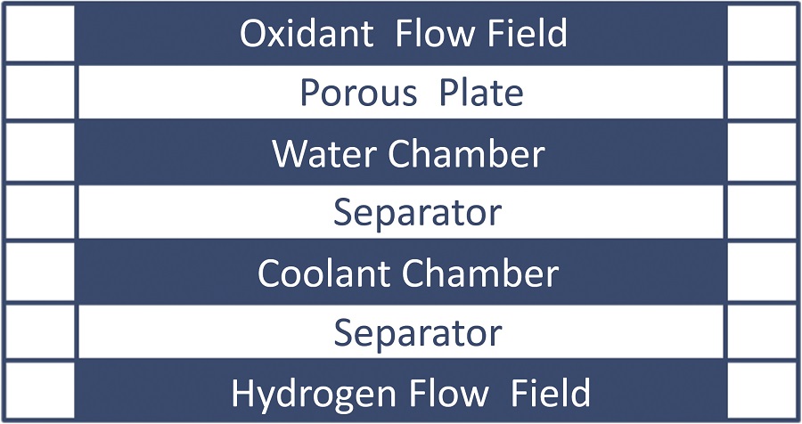 The BPP's design is such that four chambers sit between each proton exchange membrane. Beyond the oxidant and hydrogen flow fields are the catalyst and membrane electrode assembly layers
