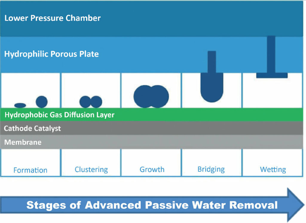 Stages of Advanced Passive Water Removal