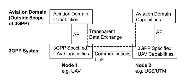 Release 17 of the 3GPP standard added specific features for UAVs to use 5G(Courtesy of 3GPP)