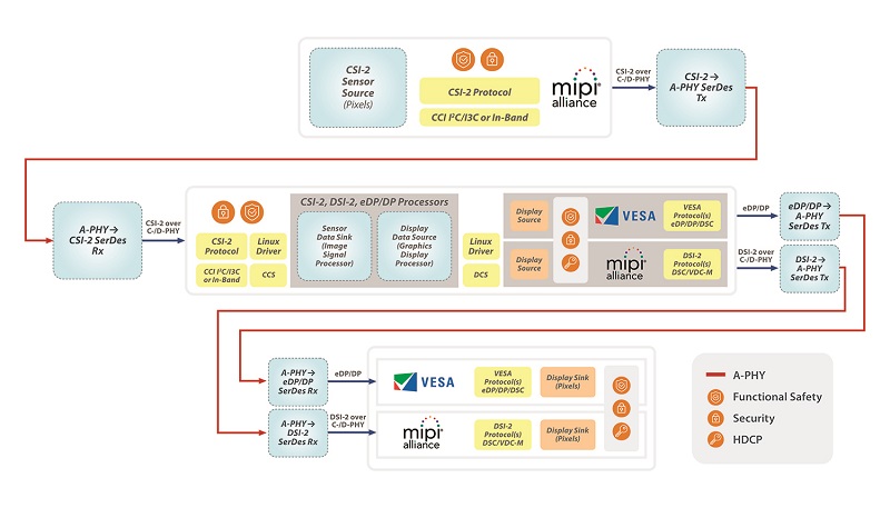An end-to-end SerDes implementation (Courtesy of MIPI)