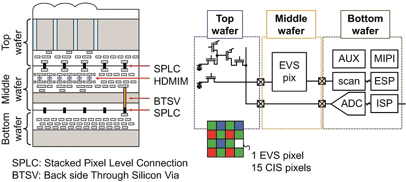 The latest event-driven sensor is based on a three-wafer stack (Courtesy of Omnivision)