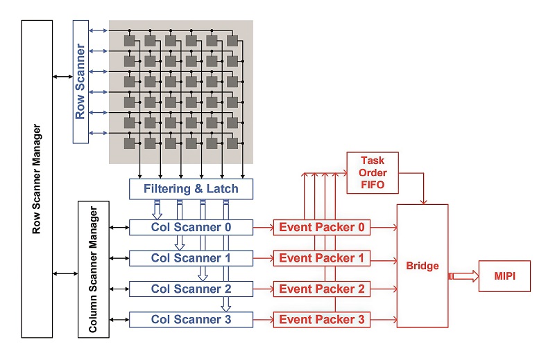 The readout circuitry of an EVS (Courtesy of Omnivision)