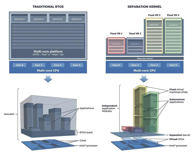 2D and 3D views of an RTOS versus separation kernel architecture (Courtesy of Lynx)