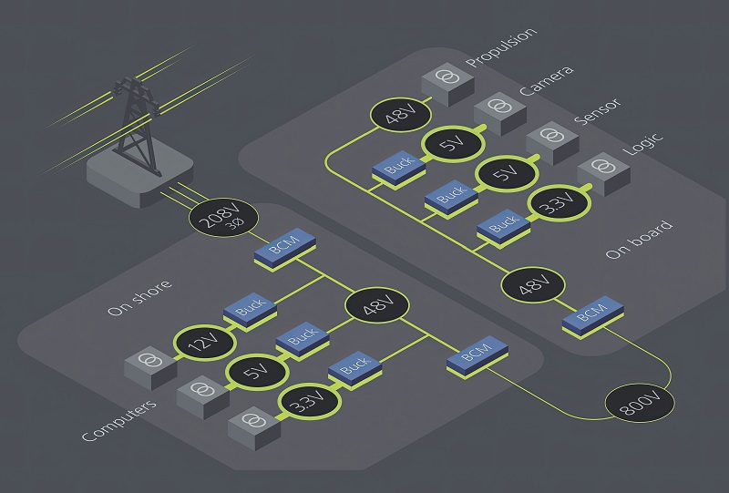 A distributed architecture for UAVs (Courtesy of Vicor)