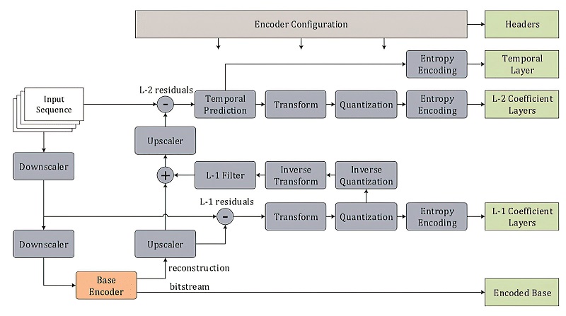 An MPEG-5 Low Complexity Enhancement Video Coding (LCEVC) decoder (Courtesy of Aachen University)