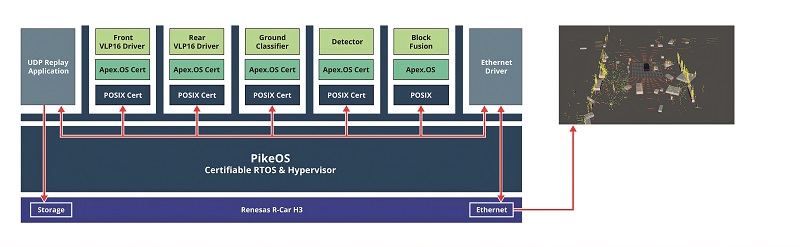An automotive demonstrator of a Lidar 3D perception stack demo developed by Apex.Ai integrates the latest certifiable robot operating system (ROS 2) stack from the Apex.OS with PikeOS running on the Renesas V4H multi-core processor (Courtesy of Renesas Electronics)