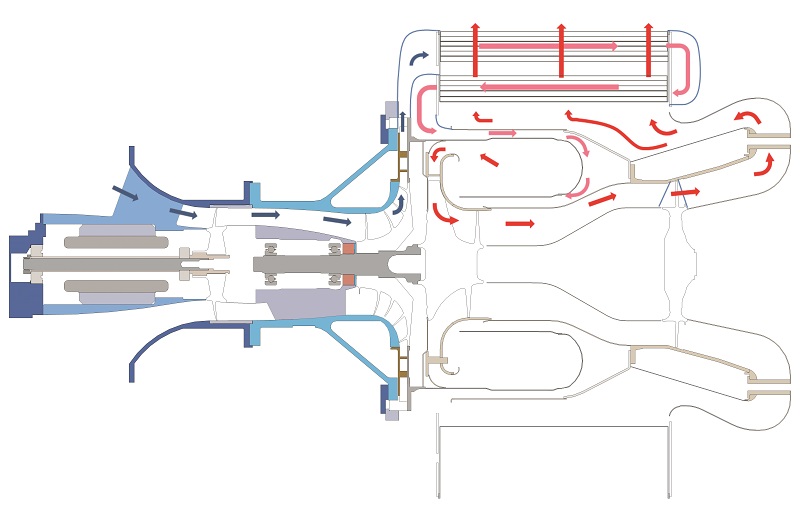 Cutaway diagram of the airflow path through the engine. Note the increasing temperature (in red) as air is pre-heated while flowing through the recuperator, then burned before leaving