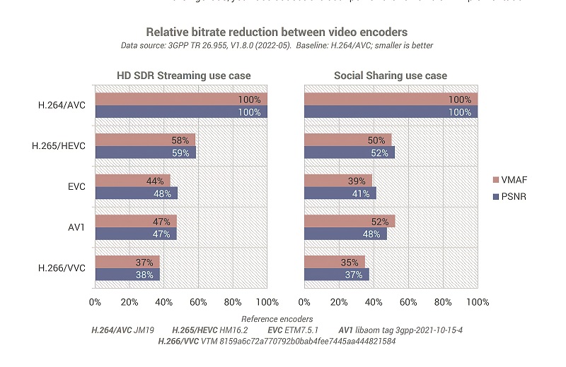 Relative bit rates of video compression technologies (Courtesy of Interdigital)