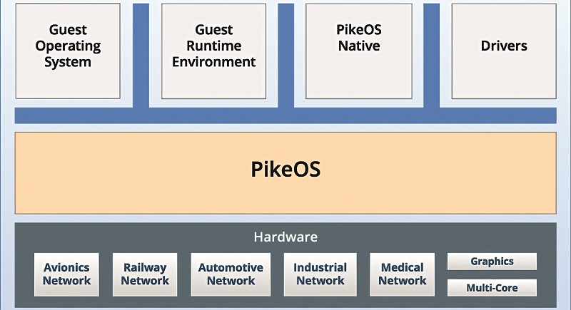 The PikeOS RTOS (Courtesy of Sysgo)