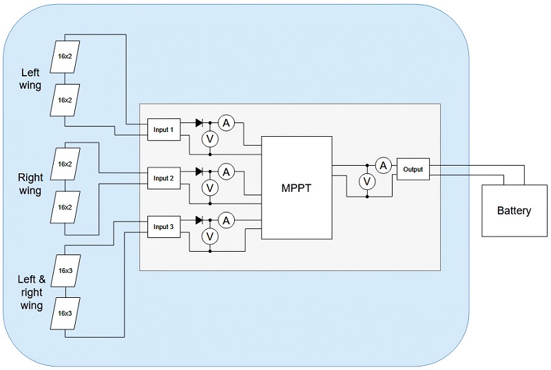 The power management system developed for the Bramor PPX UAV (Courtesy of C-Astral)
