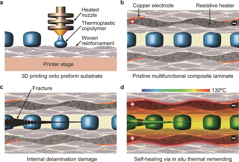 This self-healing laminate is created by 3d printing a pattern of thermoplastic healing agent onto the reinforcement material and embedding thin 'heater' layers in the composite(courtesy of North Carolina State University)