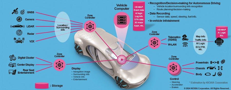 Memory requirements in autonomous vehicles ( Image courtesy of Kioxia)