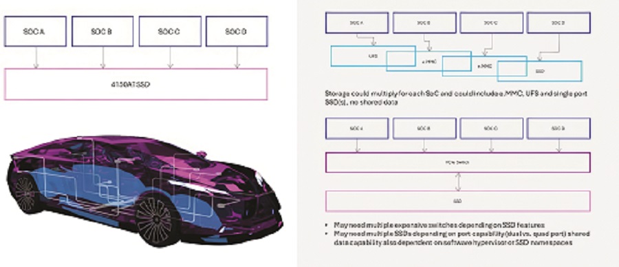 A centralised architecture vs zone architecture (Image courtesy of Micron Technology)