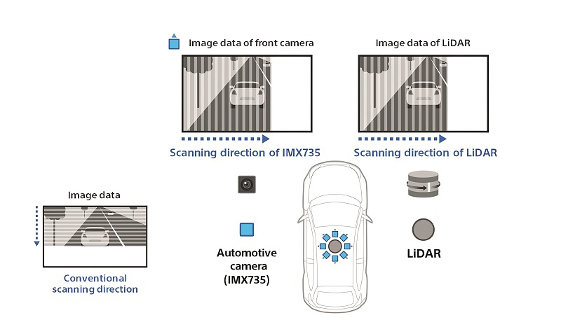 A change in scanning direction supports both camera and Lidar sensing
