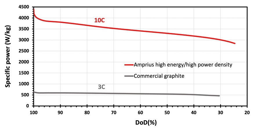 Amprius' new high power cell-graphs showing maximum cell temperature versus discharge C-rate and power density versus depth of discharge.