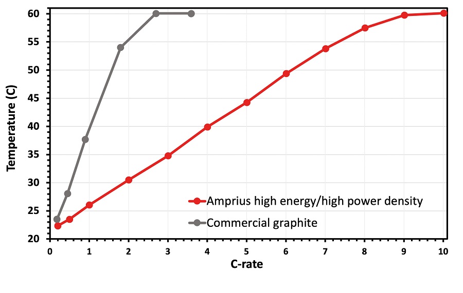 Amprius' new high power cell-graphs showing maximum cell temperature versus discharge C-rate and power density versus depth of discharge