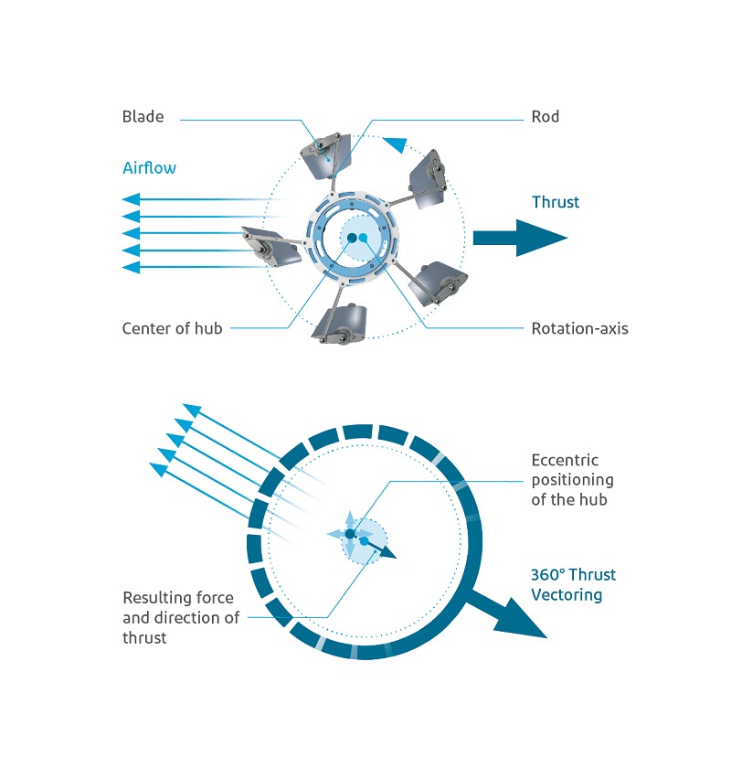 A rotating set of blades with a pitch-change mechanism, based on rods connected to an eccentric hub rotating independently of the blade set and collected to the blades via rods, is the heart of the thrust vectoring capability (Image courtesy of CycloTech)