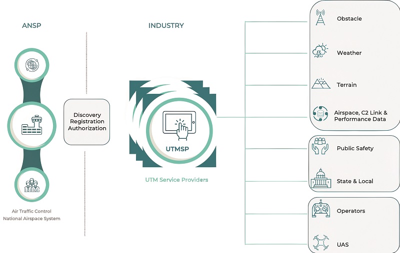 Co-ordinating UTM systems via FIMS (Image courtesy of ANRA Technologies)