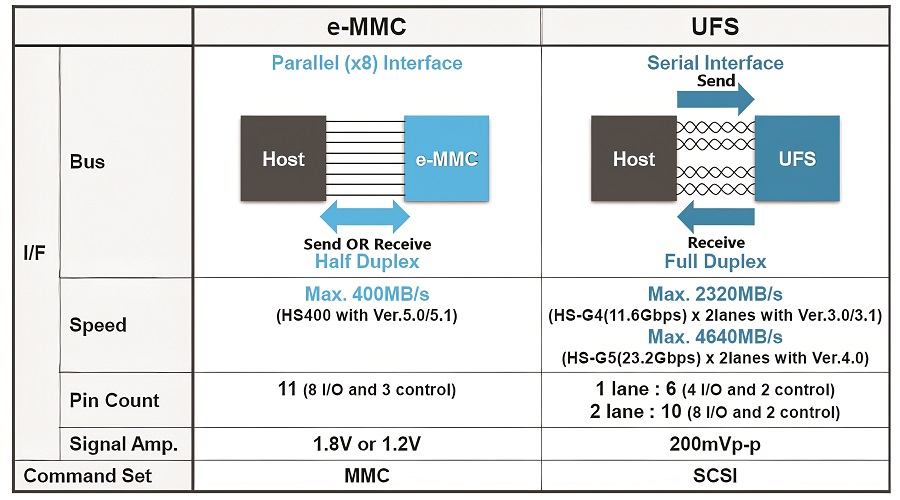 Comparison of e-MMC and UFS. The use of a serial interface in UFS leads to higher data-transfer speeds (Image courtesy of KIOXIA)