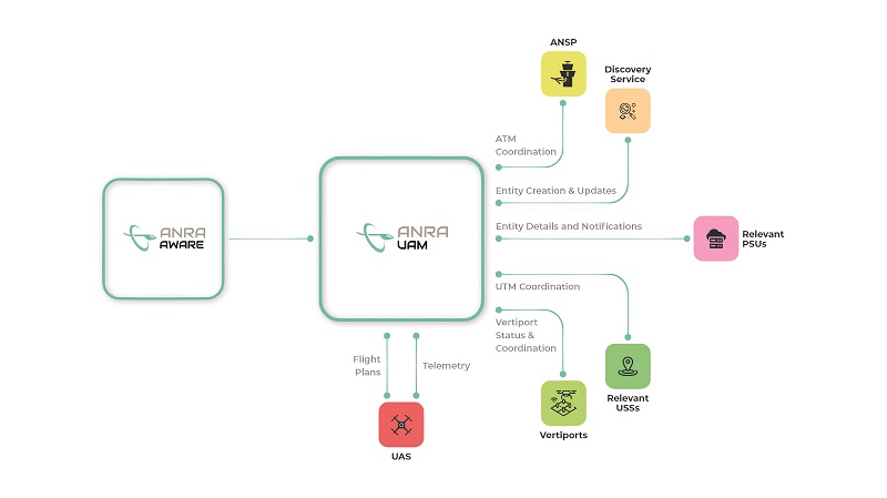 Key elements of a UTM (Image courtesy of ANRA Technologies)
