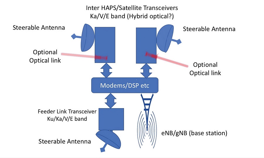 A HAPS mmWave payload implementation (Image courtesy of Filtronic)