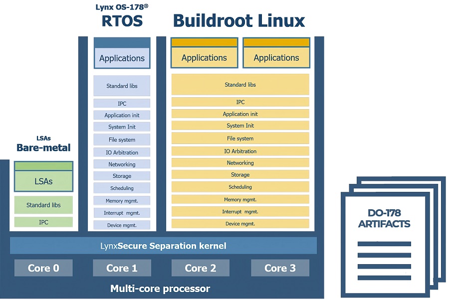 The MOSA.IC avionics RTOS is a key building for a univernel(Courtesy of Lynx)