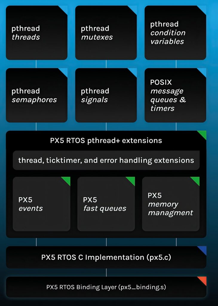 The PX5 RTOS implementation(Courtesy pf PX5)