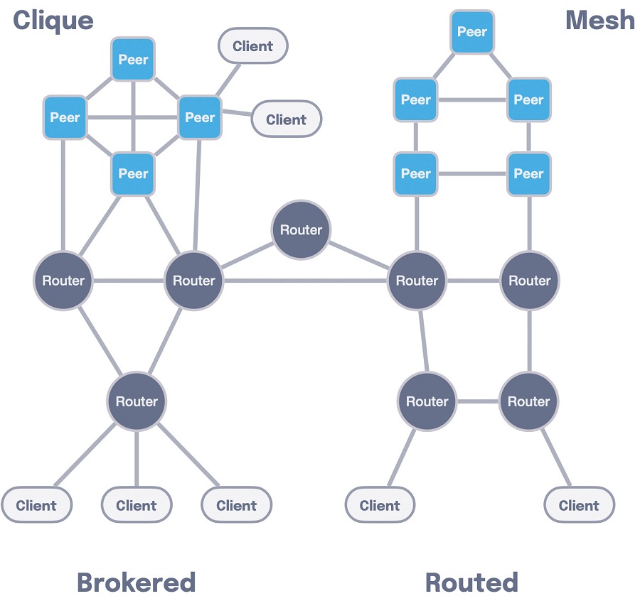 Zenoh is designed to be topology agnostic, enabling people to use any network topology that best suits their communications needs, including brokered, routed and direct peer-to-peer (Image courtesy of ZettaScale)
