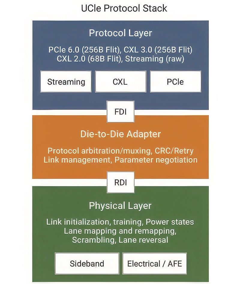 The UCIe protocol stack for chiplet interconnect (Image courtesy of Synopsys)
