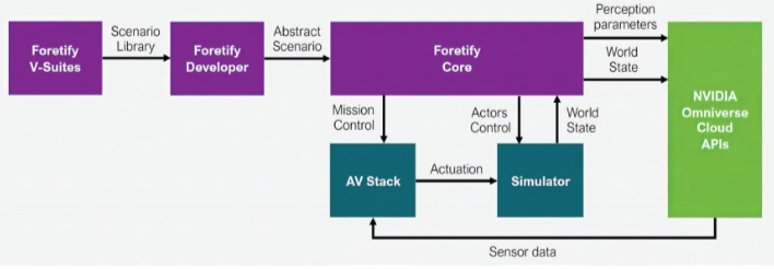 The design flow for simulation and validation (Image courtesy of Foretellix)