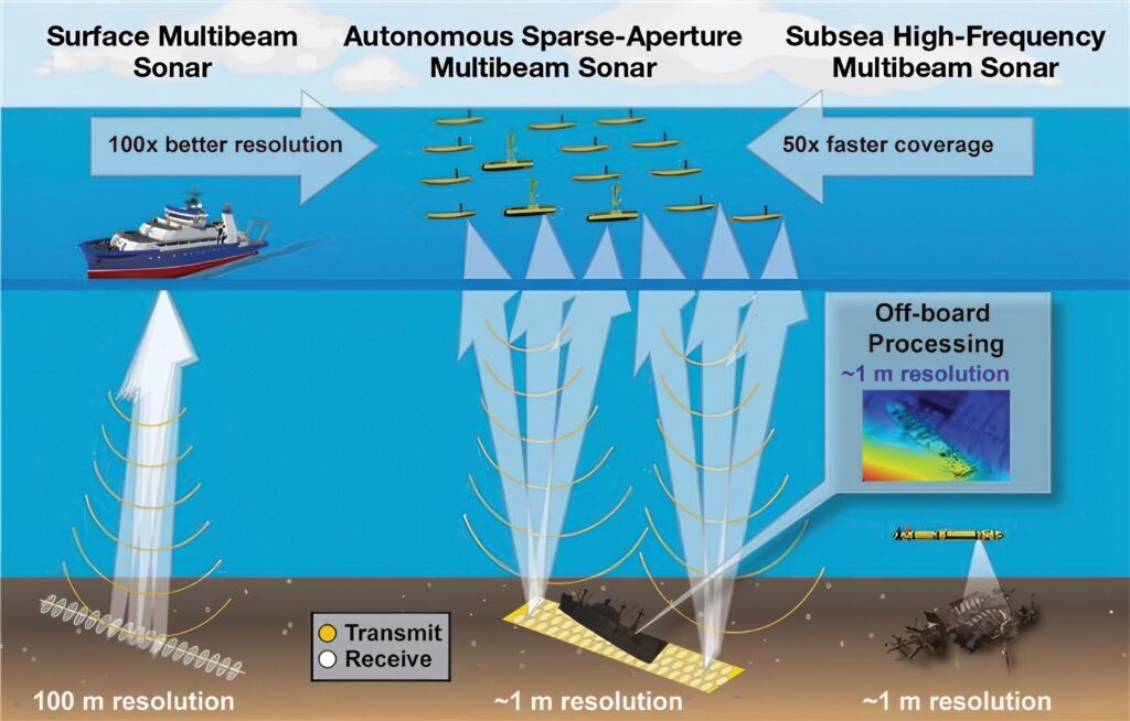 A swarm of 20 autonomous marine craft creates a huge sparse sonar array