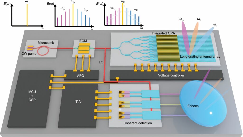 Conceptual illustration of the FMCW system, based on an integrated microcomb combined with OPA, where the comb is pumped by the laser