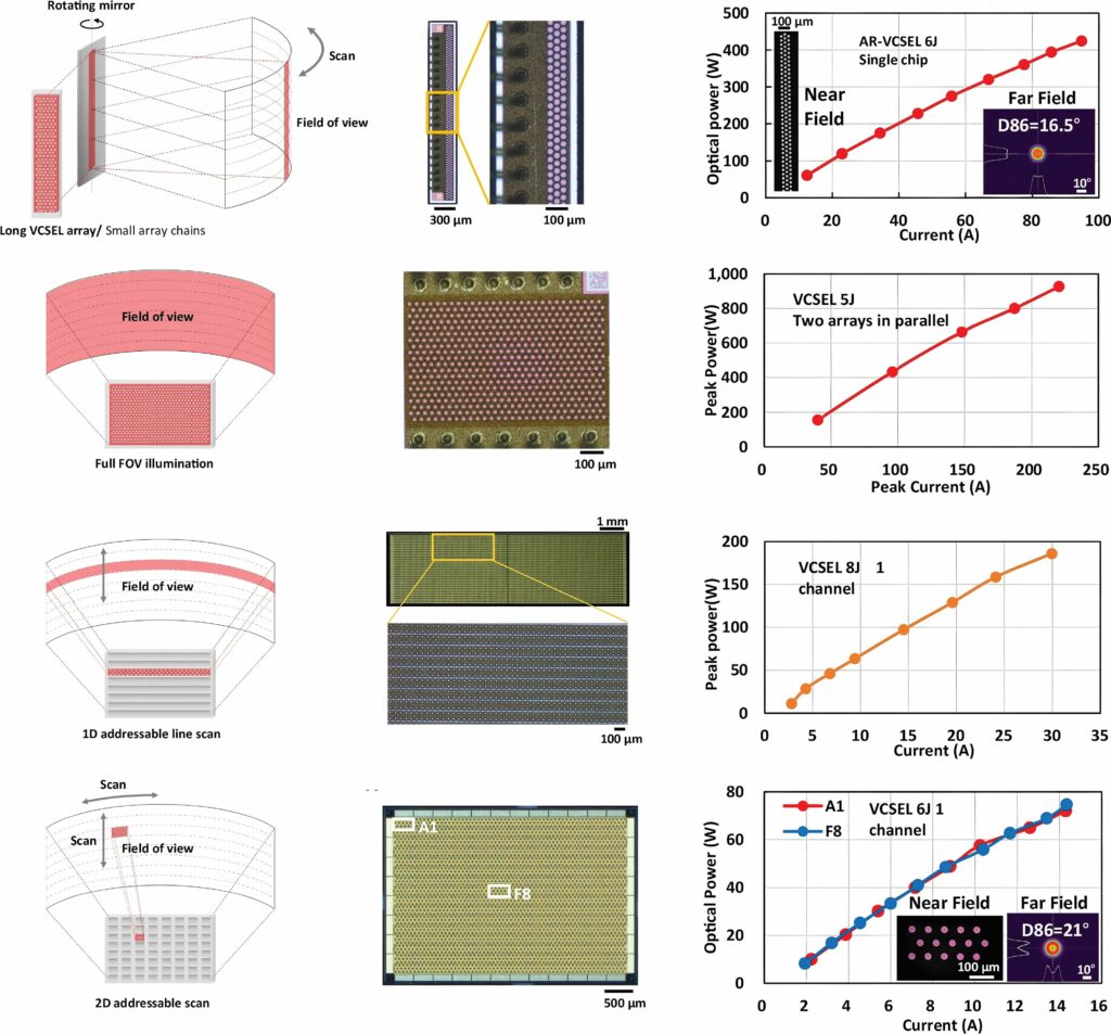 Types of Lidar, from a mechanical mirror (top) through flash and 1D array to a 2D addressable array (bottom)