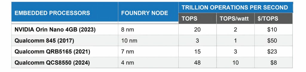 Embedded AI processors for video processing