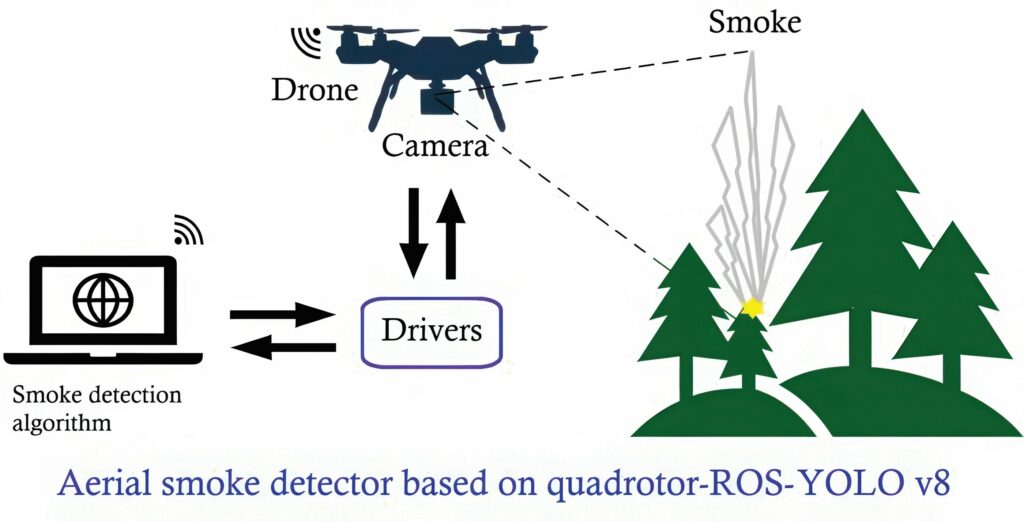 Monitoring wildfires with video processing from a quad-copter