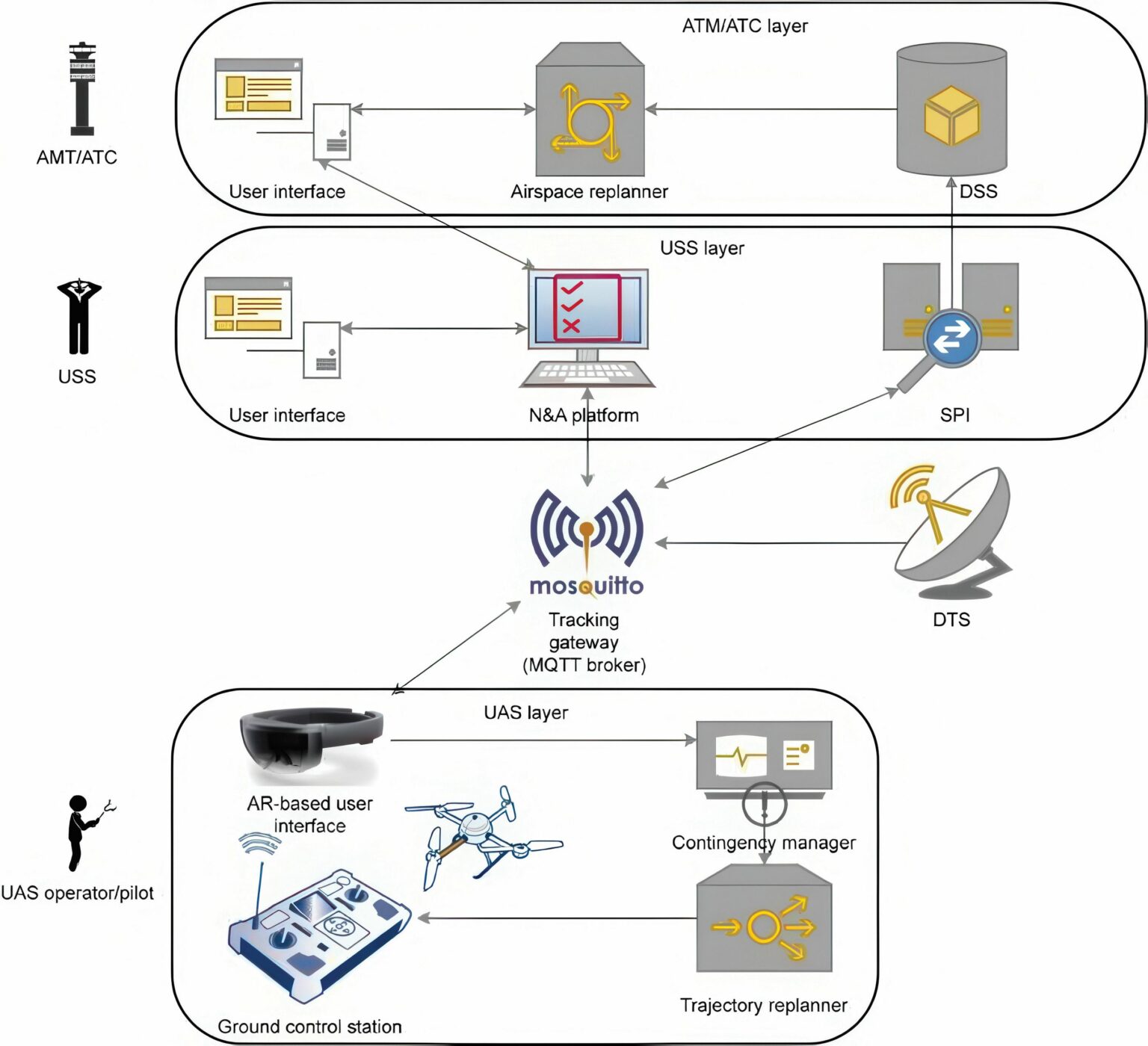 Utm System Computer Three-layer UTM - Uncrewed Systems